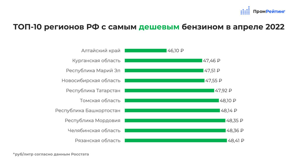 Алтайский край возглавил рейтинг регионов с самым доступным бензином