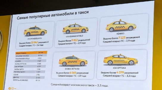 Седан Hyundai Solaris стал самой популярной автомашиной такси в Москве