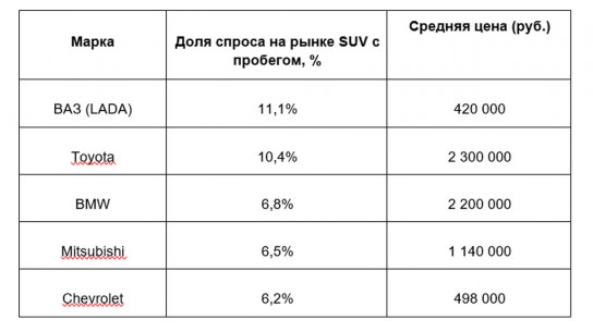 Авито Авто: Самые популярные кроссоверы и внедорожники в сегменте авто с пробегом летом 2022 года